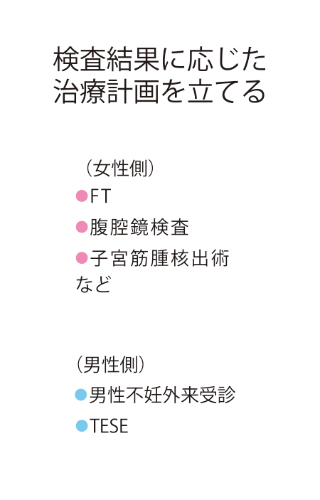 検査結果に応じた治療計画を立てる