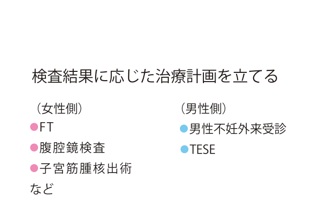 検査結果に応じた治療計画を立てる