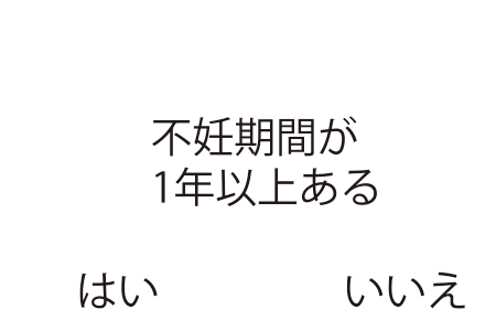 不妊期間が1年以上ある