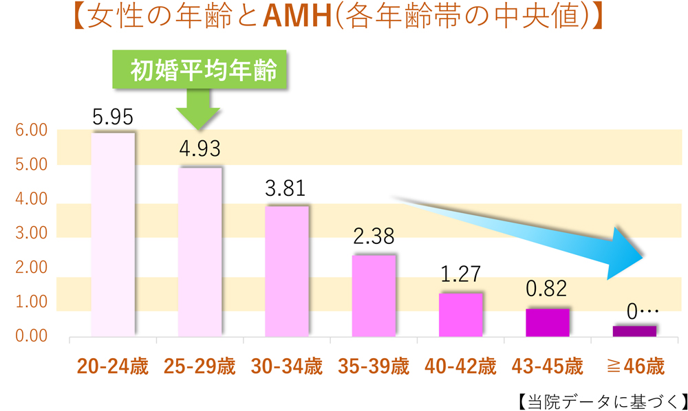 女性の年齢とAMH（各年齢帯の中央値）