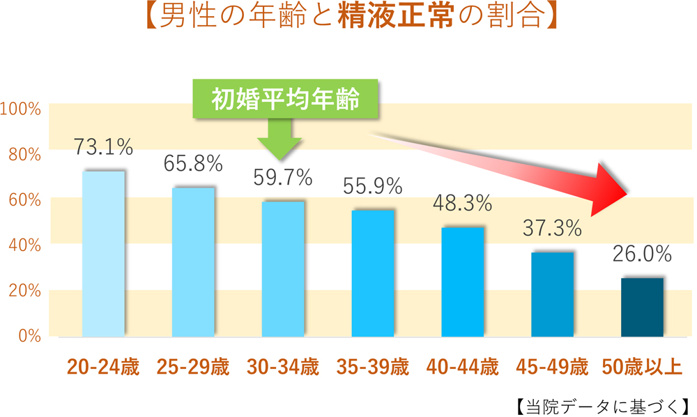 男性の年齢と精液正常の割合